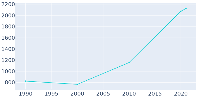 Population Graph For Burns Harbor, 1990 - 2022