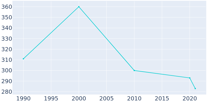 Population Graph For Burton, 1990 - 2022
