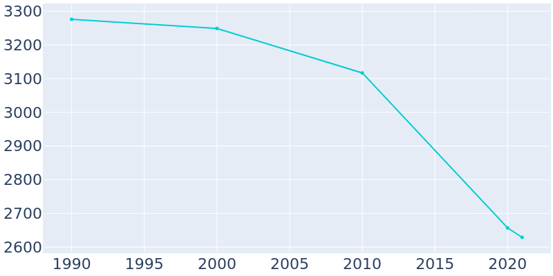 Population Graph For Bushnell, 1990 - 2022