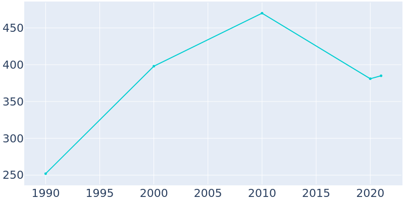 Population Graph For Butterfield, 1990 - 2022