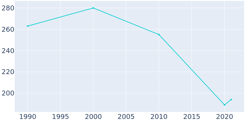 Population Graph For Byars, 1990 - 2022