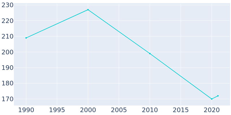 Population Graph For Bynum, 1990 - 2022