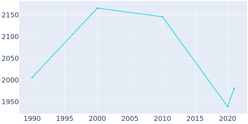 Population Graph For Cabool, 1990 - 2022