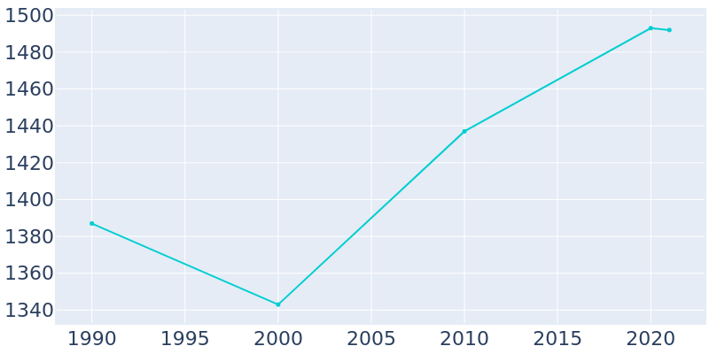 Population Graph For Cadott, 1990 - 2022
