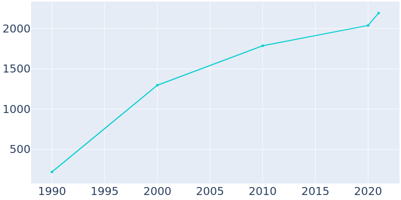 Population Graph For Calabash, 1990 - 2022