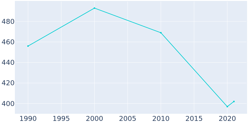 Population Graph For Calhoun, 1990 - 2022