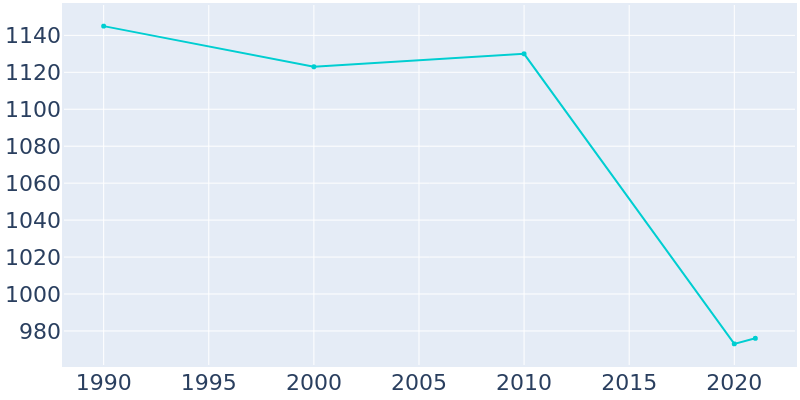 Population Graph For Caliente, 1990 - 2022