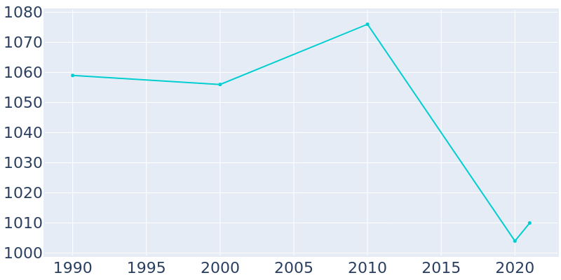 Population Graph For Califon, 1990 - 2022