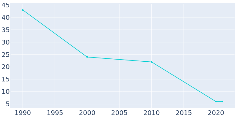 Population Graph For Calio, 1990 - 2022