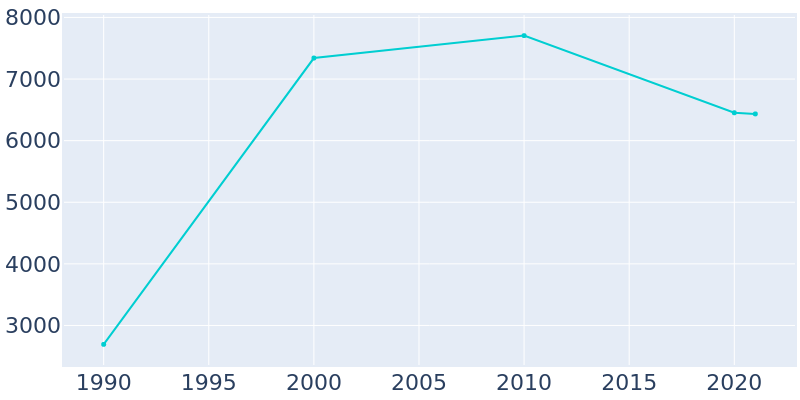 Population Graph For Calipatria, 1990 - 2022