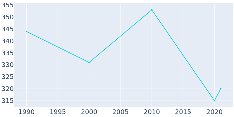 Population Graph For Callisburg, 1990 - 2022