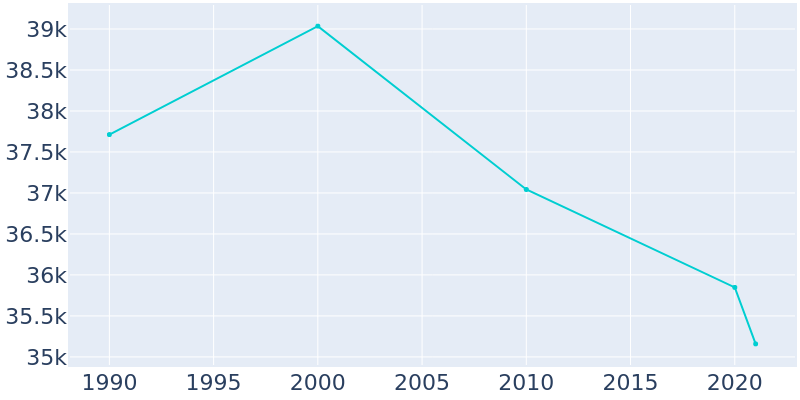 Population Graph For Calumet City, 1990 - 2022