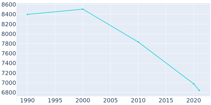 Population Graph For Calumet Park, 1990 - 2022