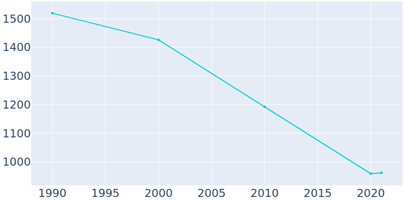 Population Graph For Calvert, 1990 - 2022