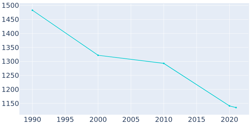 Population Graph For Calverton Park, 1990 - 2022