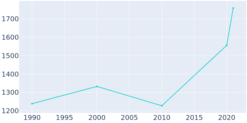 Population Graph For Cambria, 1990 - 2022
