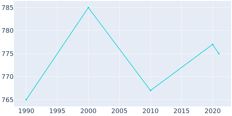 Population Graph For Cambria, 1990 - 2022