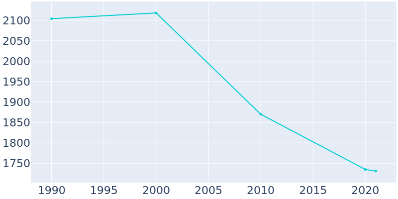 Population Graph For Cambridge City, 1990 - 2022