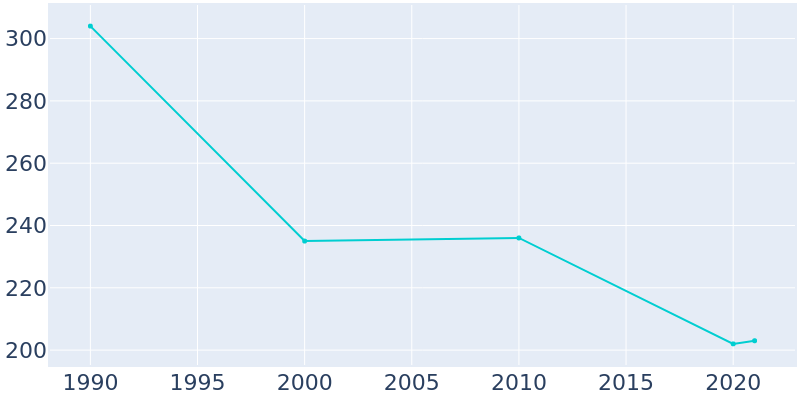 Population Graph For Cambridge, 1990 - 2022
