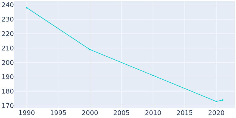Population Graph For Camden, 1990 - 2022