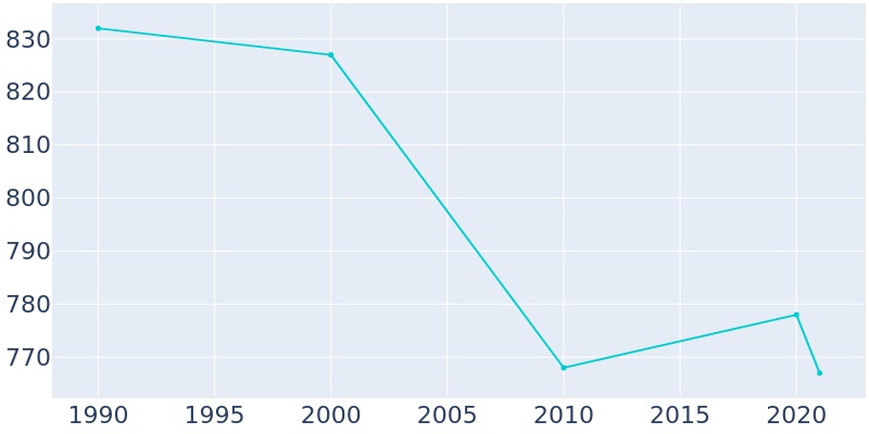Population Graph For Cammack Village, 1990 - 2022