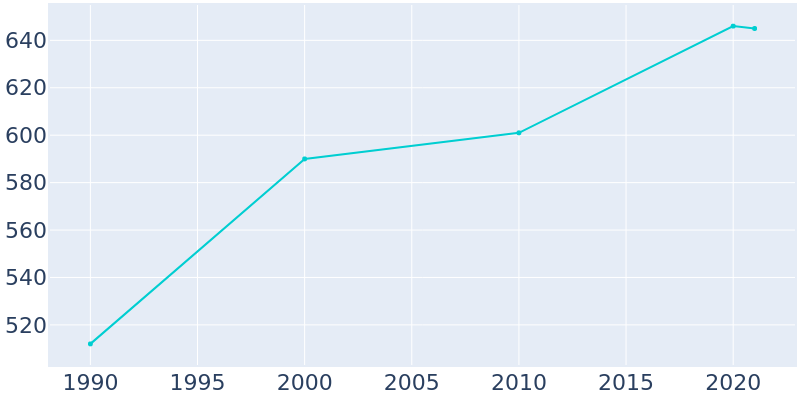 Population Graph For Camp Douglas, 1990 - 2022