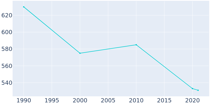 Population Graph For Campbellsburg, 1990 - 2022