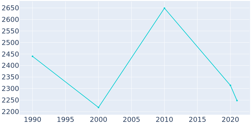 Population Graph For Canadian, 1990 - 2022