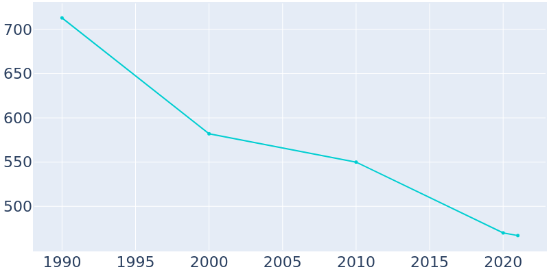 Population Graph For Canaseraga, 1990 - 2022