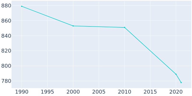 Population Graph For Candor, 1990 - 2022