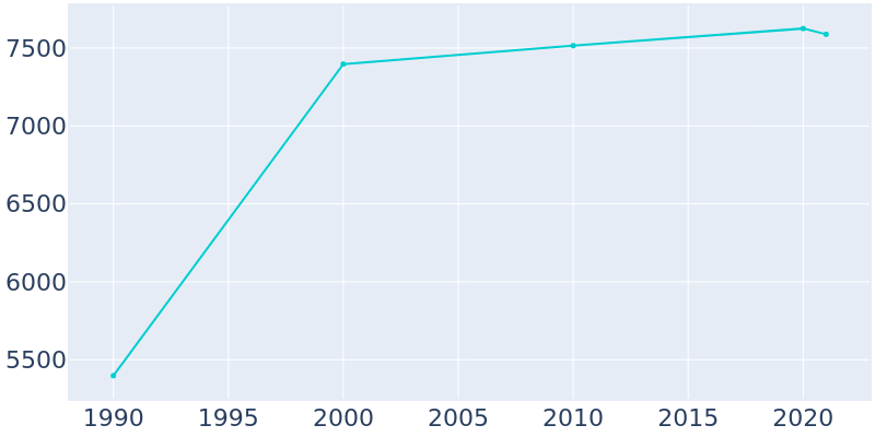 Population Graph For Canfield, 1990 - 2022