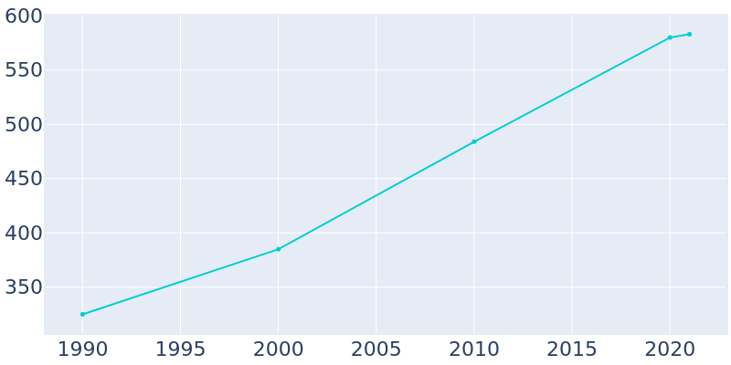 Population Graph For Cankton, 1990 - 2022