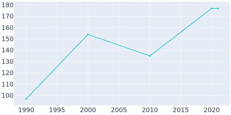 Population Graph For Cannelburg, 1990 - 2022