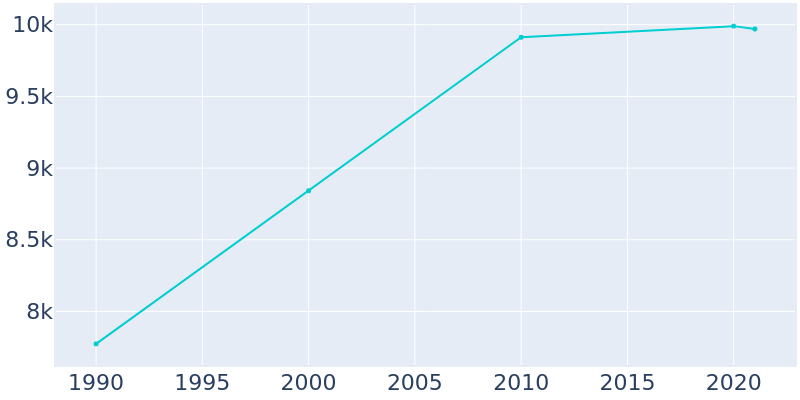 Population Graph For Cape Canaveral, 1990 - 2022