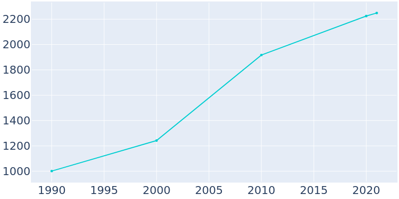 Population Graph For Cape Carteret, 1990 - 2022
