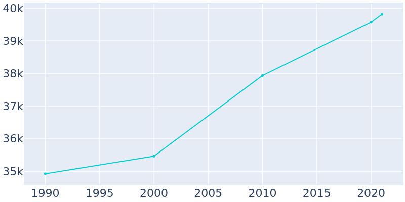 Population Graph For Cape Girardeau, 1990 - 2022