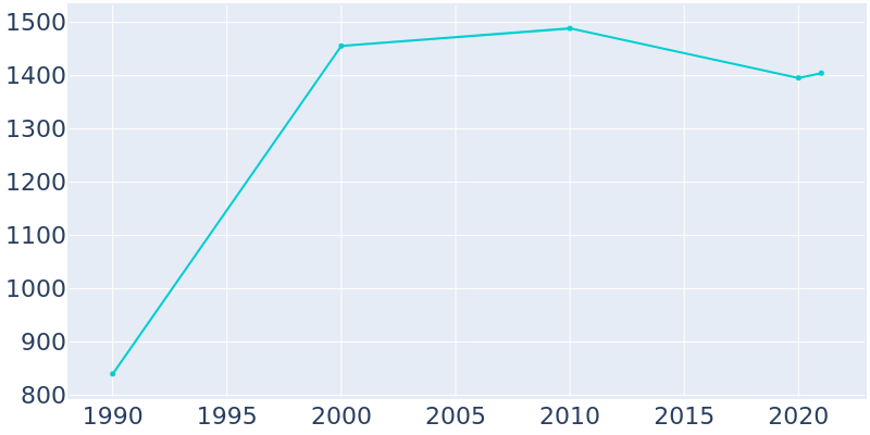 Population Graph For Capitan, 1990 - 2022