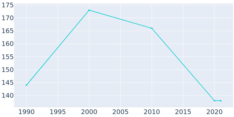 Population Graph For Capron, 1990 - 2022