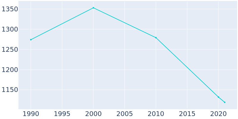 Population Graph For Caraway, 1990 - 2022