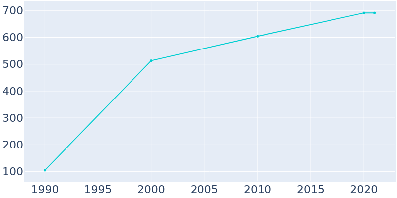 Population Graph For Carey, 1990 - 2022
