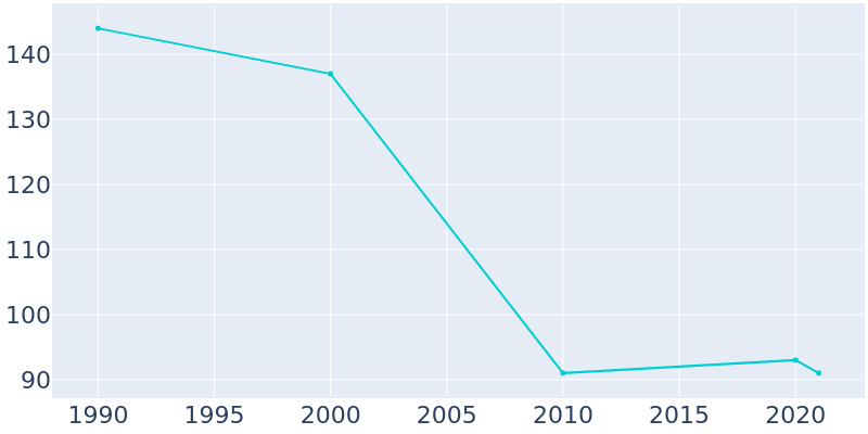 Population Graph For Carleton, 1990 - 2022