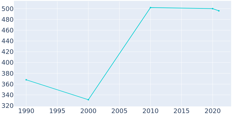 Population Graph For Carlos, 1990 - 2022
