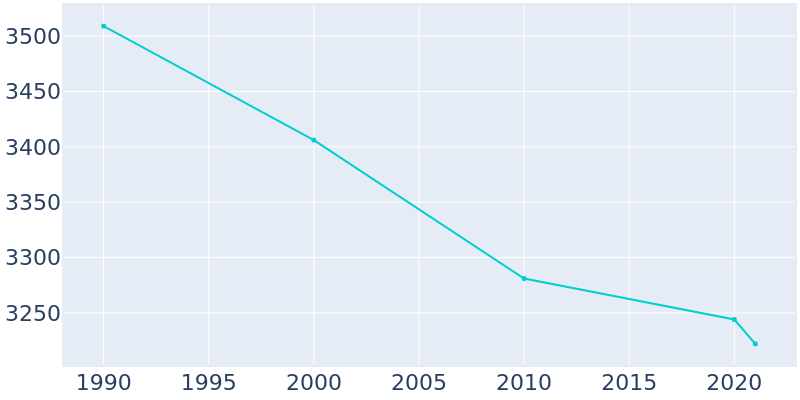 Population Graph For Carlyle, 1990 - 2022