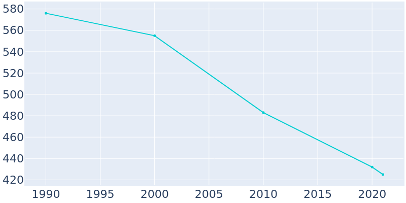 Population Graph For Carmichaels, 1990 - 2022