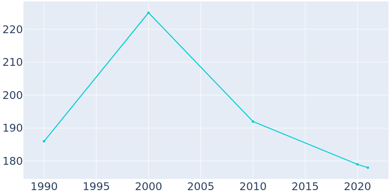 Population Graph For Carney, 1990 - 2022