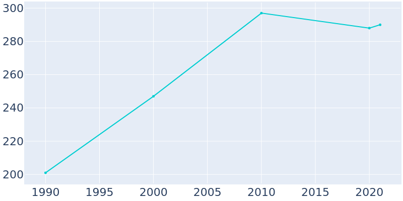 Population Graph For Carolina, 1990 - 2022