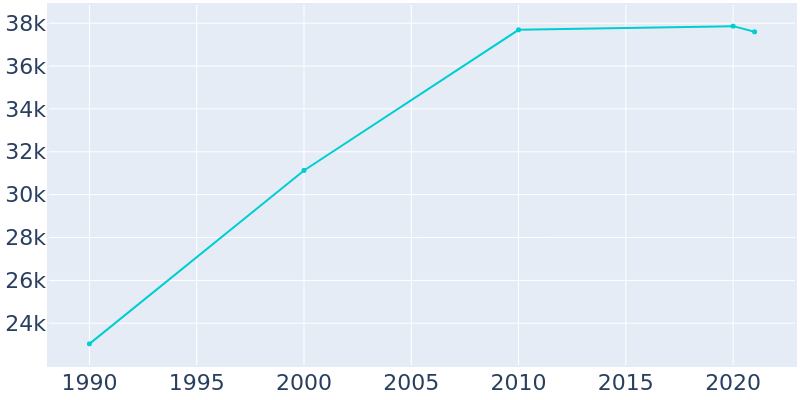 Population Graph For Carpentersville, 1990 - 2022