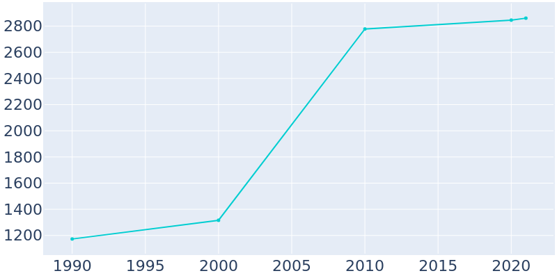 Population Graph For Carrabelle, 1990 - 2022