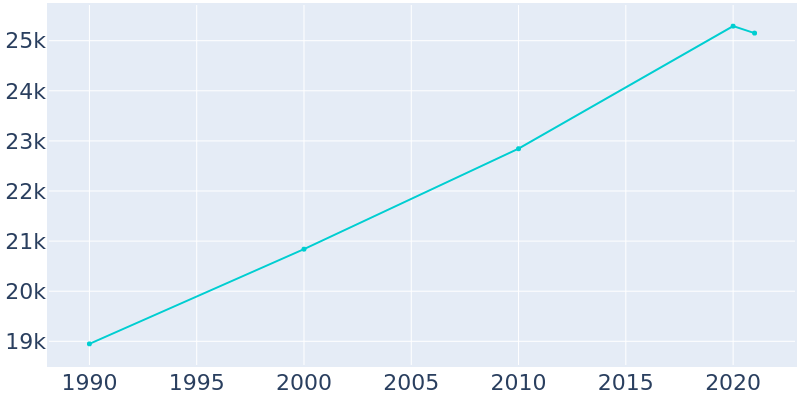 Population Graph For Carteret, 1990 - 2022