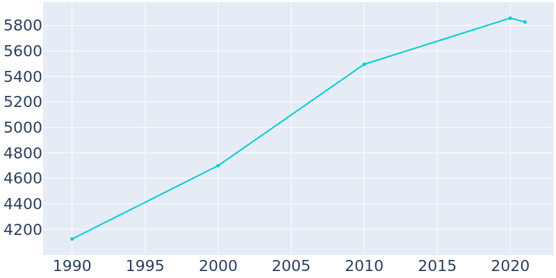 Population Graph For Carterville, 1990 - 2022